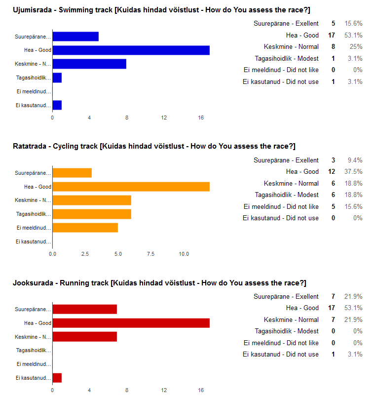 Triathlon Estonia assessment and feedback